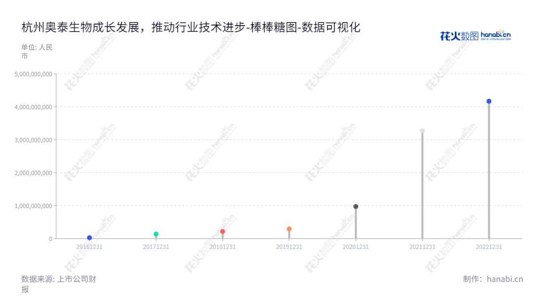 杭州奥泰生物技术股份有限公司（Hangzhou Alltest Biotech Co., Ltd.）专注于体外诊断试剂的研发、生产和销售，总经理高飞，董事长高飞。,"688606","奥泰生物","Alltest Biotech","高飞","高飞","国证2000","国证Ａ指","数据可视化","上市公司财报","数据分析","棒棒糖图","花火数图","图表"