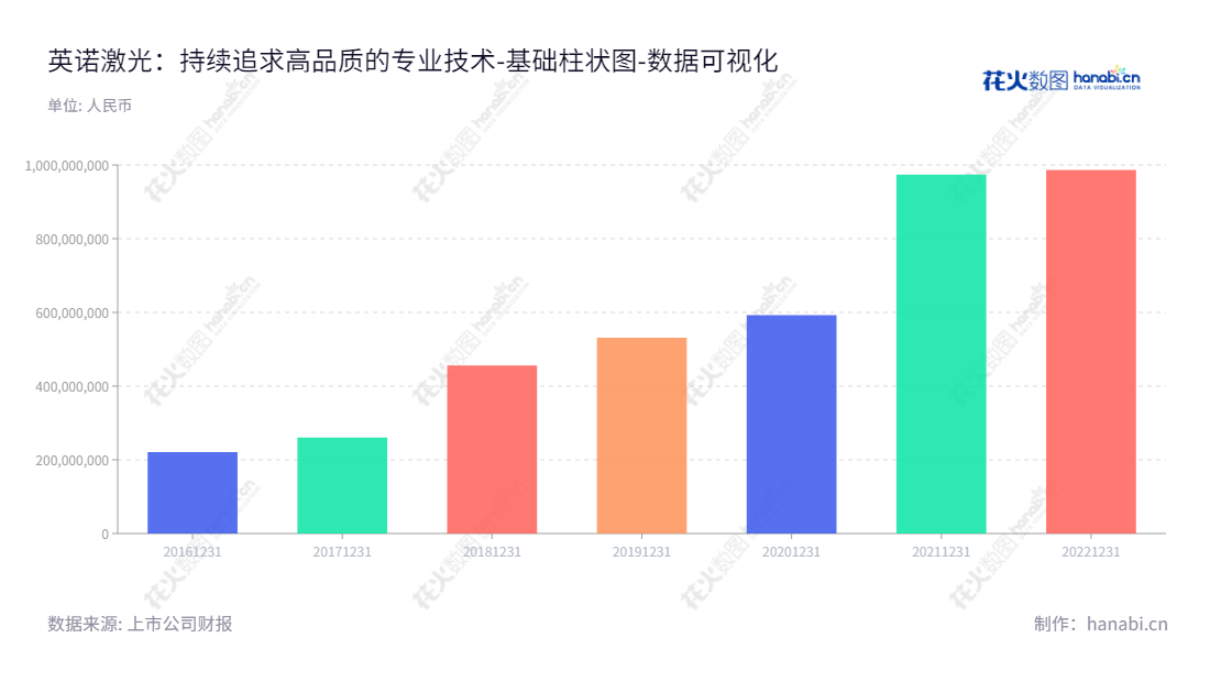 英诺激光（301021）专注微加工激光器和定制激光模组的研发、生产和销售，总部位于深圳市，为投资者提供优质的股权投资。,"301021","英诺激光","Inno Laser","ZHAO XIAOJIE","ZHAO XIAOJIE","国证Ａ指","数据可视化","上市公司财报","数据分析","基础柱状图","花火数图","图表"