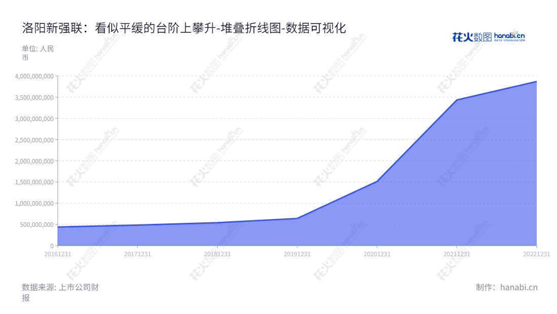 索弯洛阳新强联（300850），专业从事大型回转支承和工业锻件的研发、生产和销售，肖争强董事长、肖高强总经理领衔，在洛阳市开启多年的蓝海之旅。,"300850","新强联","Xinqianglian","肖争强","肖高强","创业板50","创业板指","国证Ａ指","巨潮小盘","深成指R","深证300","深证成指","中证500","数据可视化","上市公司财报","数据分析","堆叠折线图","花火数图","图表"