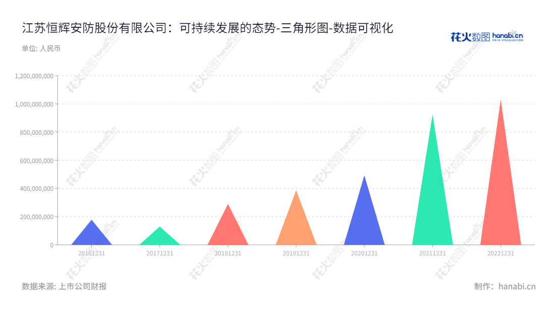 江苏恒辉安防股份有限公司（Jiangsu Hanvo Safety Product Co., Ltd.）专注于研发、生产及销售手部安全防护用品，位于江苏南通市，董事长及总经理为王咸华。,"300952","恒辉安防","Hanvo Safety","王咸华","王咸华","国证Ａ指","数据可视化","上市公司财报","数据分析","三角形图","花火数图","图表"