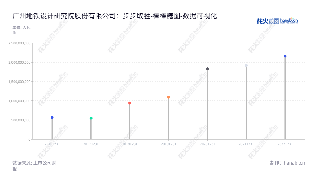 “广州地铁设计研究院（GMDI）是一家从事轨道交通、市政、建筑等领域的勘察设计、规划咨询、工程总承包等服务的公司，以提供高质量的解决方案以帮助改善社会生活质量而闻誉。,"003013","地铁设计","Metro Design","农兴中","王迪军","国证2000","国证Ａ指","深市精选","深证责任","数据可视化","上市公司财报","数据分析","棒棒糖图","花火数图","图表"