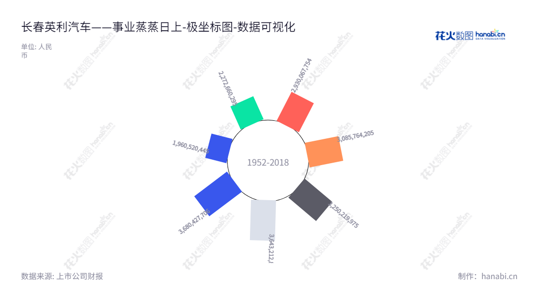 长春英利汽车（601279），主营设计、研发、制造及销售车身结构零部件及防撞系统零部件。公司拥有完善的管理体系，截至2022年12月31日，归属于母公司股东权益合计为3680427706.00。,"601279","英利汽车","Engley Automobile","林上炜","林上炜","国证Ａ指","数据可视化","上市公司财报","数据分析","极坐标图","花火数图","图表"