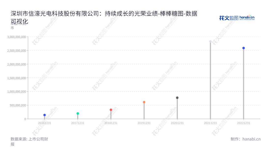 深圳市信濠光电科技股份有限公司（Shenzhen Xinhao Photoelectricity Technology Co., Ltd.）是一家主营玻璃防护屏研发、生产和销售的公司，位于深圳市，董事长白如敬，总经理白如敬，网址为www.xinhaoph.com。,"301051","信濠光电","Xinhao Photoelectricity","白如敬","白如敬","国证2000","国证Ａ指","数据可视化","上市公司财报","数据分析","棒棒糖图","花火数图","图表"