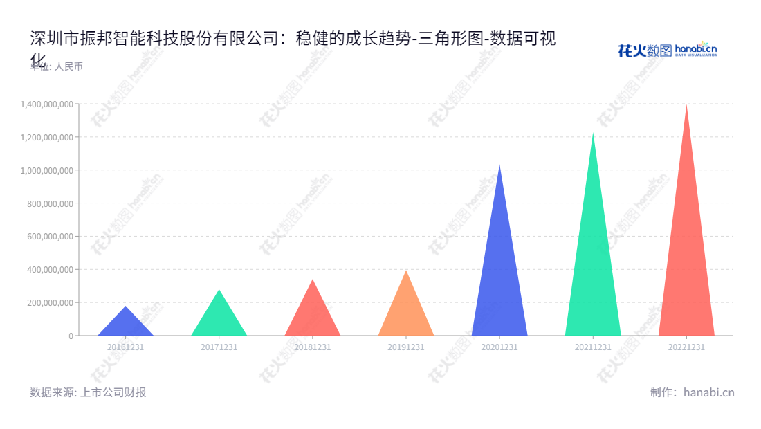 Description：振邦智能是一家位于深圳市的高端智能控制器、变频驱动器、数字电源及智能物联模块供应商。,"003028","振邦智能","Genbyte","陈志杰","唐娟","国证Ａ指","数据可视化","上市公司财报","数据分析","三角形图","花火数图","图表"