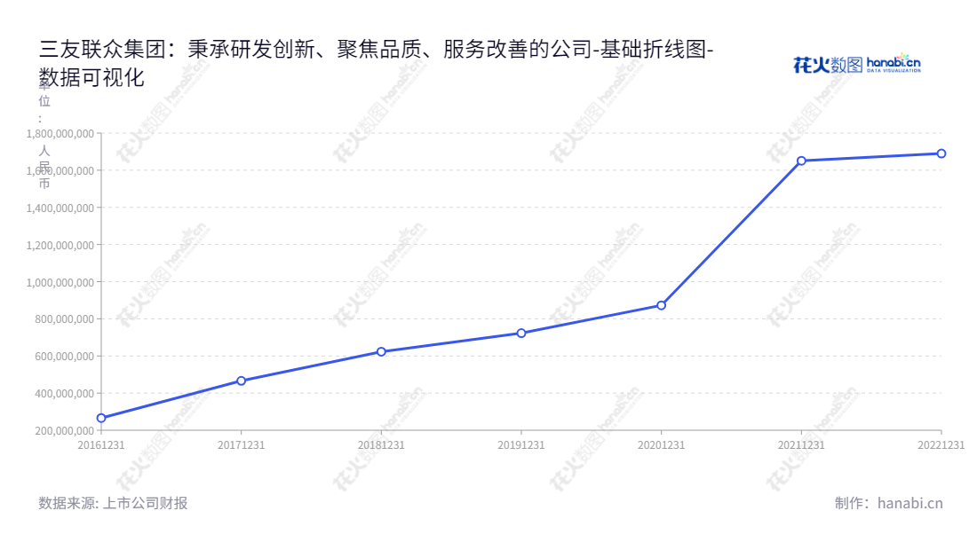 三友联众是广东东莞市一家继电器研发、生产与销售企业，主营业务为继电器的研发、生产与销售。宋朝阳担任公司董事长和总经理。目前归属于母公司股东权益合计超过16亿元。,"300932","三友联众","Sanyou Corporation","宋朝阳","宋朝阳","国证Ａ指","数据可视化","上市公司财报","数据分析","基础折线图","花火数图","图表"