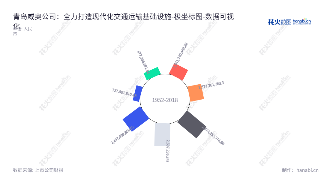 青岛威奥轨道股份有限公司是一家专注于轨道交通车辆配套产品的研发、生产、销售和服务的当地企业。公司的总经理孙继龙，2016-2022股东权益合计实现由727881810.48至2497699850.52的增长。,"605001","威奥股份","Victall","孙汉本","孙继龙","国证Ａ指","数据可视化","上市公司财报","数据分析","极坐标图","花火数图","图表"