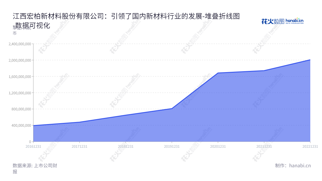宏柏新材（605366）是江西景德镇市一家公司，主要从事功能性硅烷、纳米硅材料及其他化学助剂的研发、生产与销售，董事长为纪金树，总经理为纪金树。,"605366","宏柏新材","Hungpai New Material","纪金树","纪金树","国证2000","国证Ａ指","数据可视化","上市公司财报","数据分析","堆叠折线图","花火数图","图表"