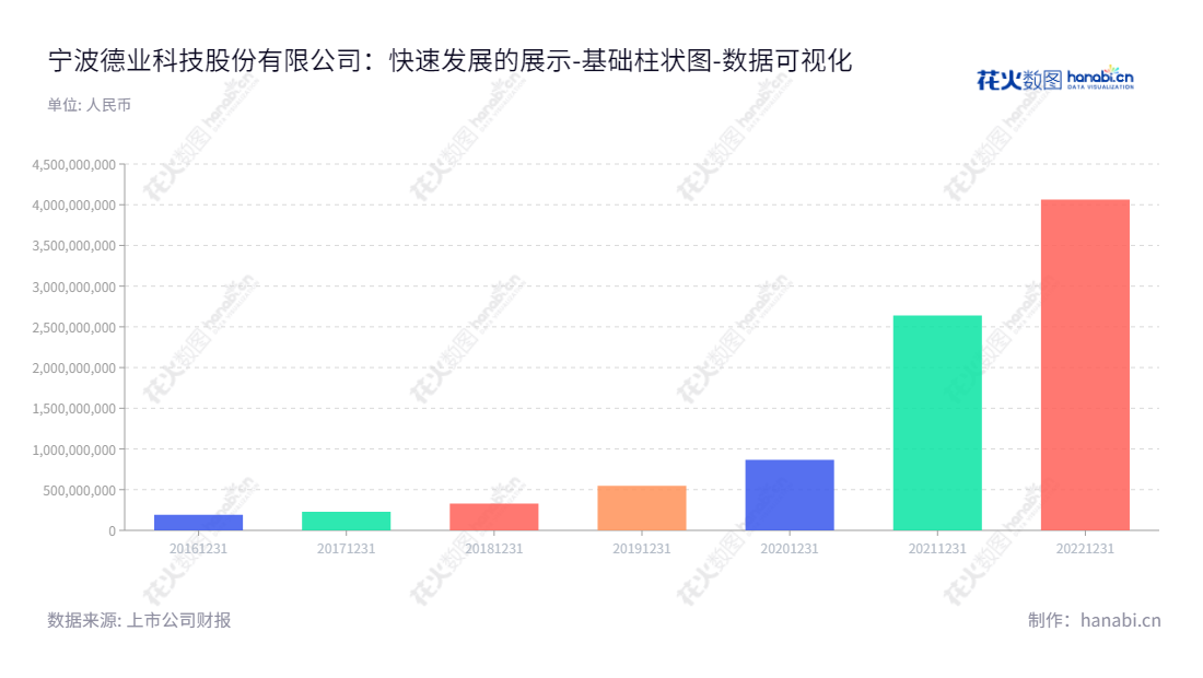 宁波德业科技股份有限公司（Deye Technology）是一家总部位于浙江宁波市的领先环境电器制造商，主要生产蒸发器、冷凝器、变频控制芯片，除湿机和空气源热泵热风机等产品。,"605117","德业股份","Deye","张和君","张栋业","国证Ａ指","沪深300","巨潮中盘","上证180","数据可视化","上市公司财报","数据分析","基础柱状图","花火数图","图表"