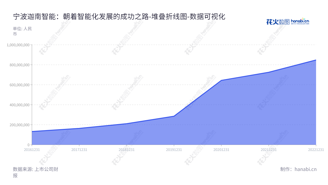 宁波迦南智能电气股份有几是一家总部位于浙江宁波市的智能电表公司，专注于智能电表、用电信息采集终端及电能计量箱等产品的生产和销售。,"300880","迦南智能","Jianan Electronics","章恩友","章恩友","国证Ａ指","数据可视化","上市公司财报","数据分析","堆叠折线图","花火数图","图表"