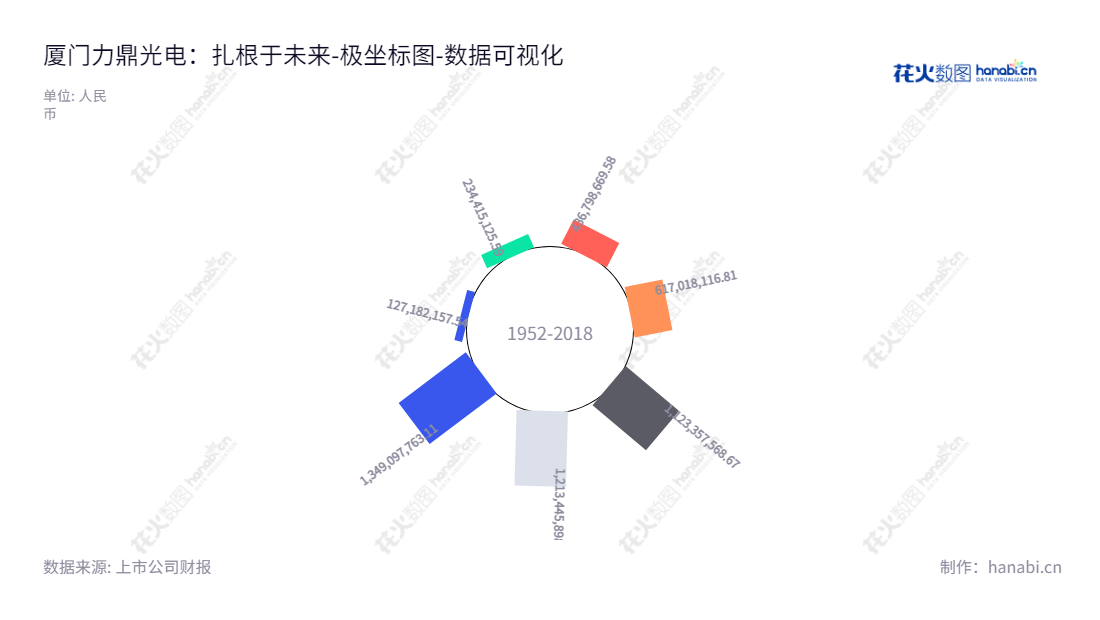 厦门力鼎光电（605118）是一家位于福建厦门市的上市公司，由吴富宝担任董事长兼总经理，主要经营光学镜头的设计、生产和销售。通过长期扩大规模和2012年上市的盈利实现，厦门力鼎光电继续保持逐年增长的股东权益合计记录。,"605118","力鼎光电","Leading Optics","吴富宝","吴富宝","国证Ａ指","数据可视化","上市公司财报","数据分析","极坐标图","花火数图","图表"
