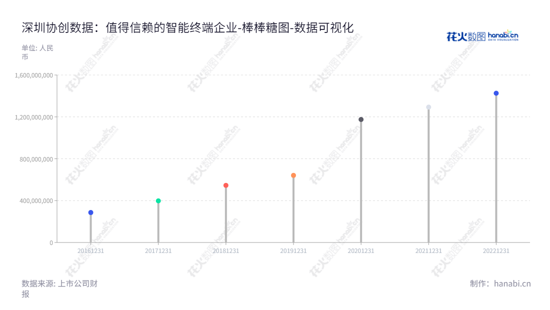 协创数据（300857），广东深圳市著名的消费电子公司，以物联网智能终端、数据存储设备研发、生产和销售为主营业务，股东权益不断增加。,"300857","协创数据","Sharetronic Data","耿四化","潘文俊","国证2000","国证Ａ指","数据可视化","上市公司财报","数据分析","棒棒糖图","花火数图","图表"