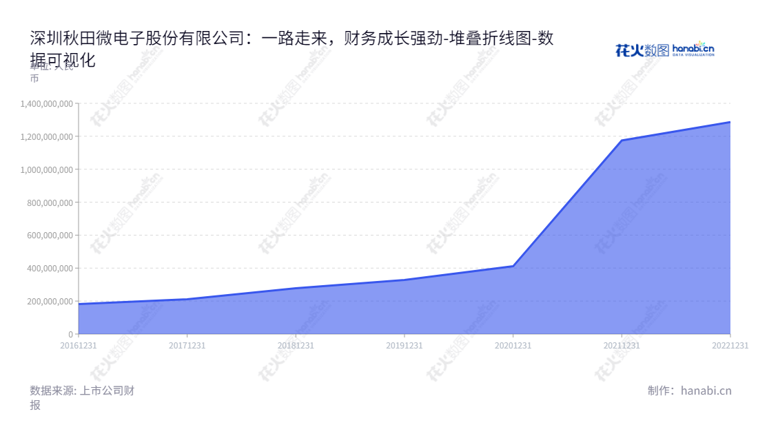 深圳秋田微电子股份有限公司（300939），总部位于广东深圳市，是一家专注于液晶显示及触控产品研发、设计、生产和销售的领先企业，董事长黄志毅，总经理陈稳见。,"300939","秋田微","AV-Display","黄志毅","陈稳见","国证Ａ指","数据可视化","上市公司财报","数据分析","堆叠折线图","花火数图","图表"