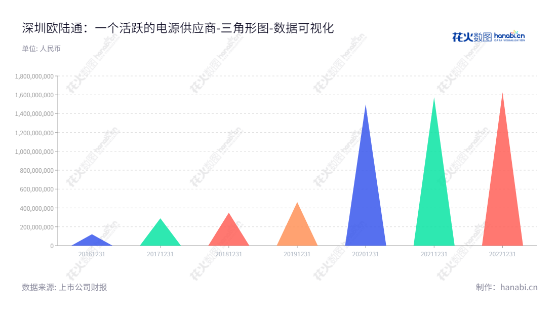 深圳欧陆通电子股份有限公司（300870）是一家致力于开关电源产品研发、生产和销售的公司，总部位于广东深圳，董事长及总经理皆为王合球。,"300870","欧陆通","Honor","王合球","王合球","国证2000","国证Ａ指","数据可视化","上市公司财报","数据分析","三角形图","花火数图","图表"