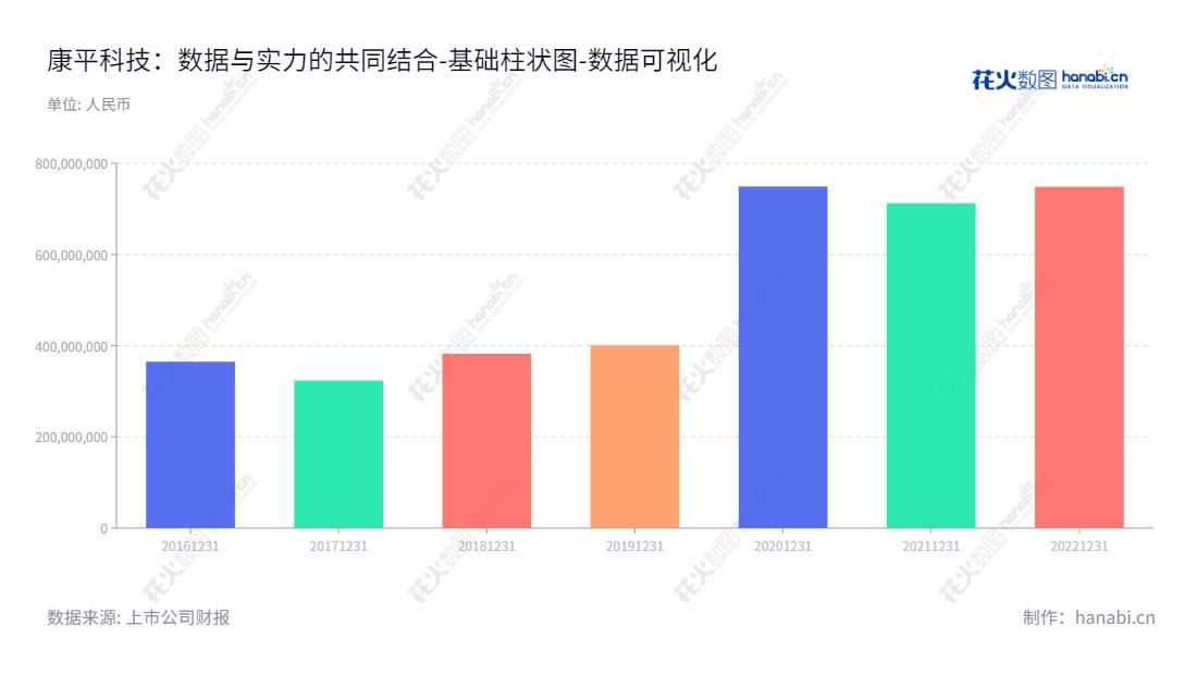 康平科技（300907），致力于研发、设计、生产和销售电动工具用电机、电动工具整机及相关零配件。位于江苏苏州市，6年报权益合计由364968600.00元至748947698.10元不断增长。,"300907","康平科技","Kangping Technology","江建平","江迎东","国证Ａ指","数据可视化","上市公司财报","数据分析","基础柱状图","花火数图","图表"