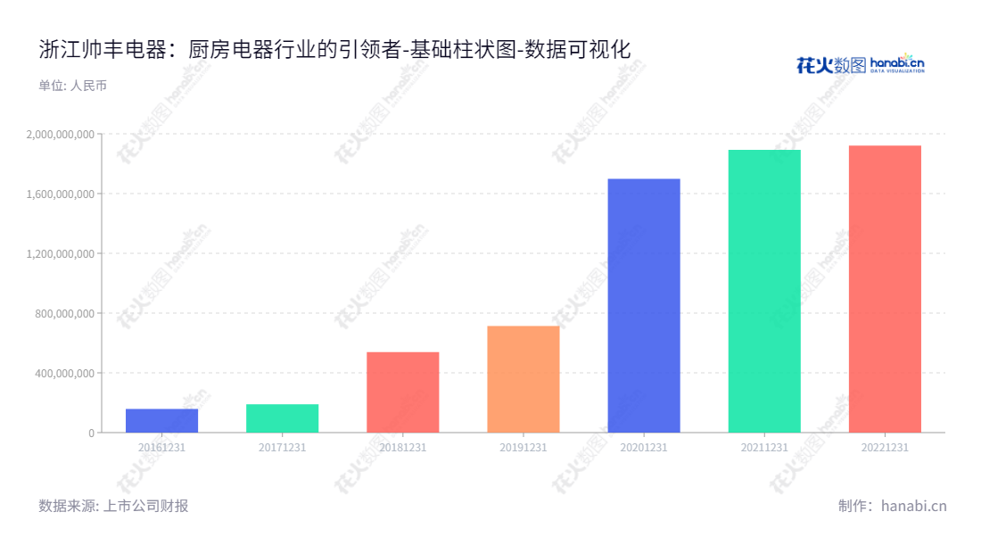 浙江帅丰电器股份有限公司（605336），专业生产集成灶现代新型厨房电器，业绩稳健增长，为消费者提供多样化的厨房电器选择。,"605336","帅丰电器","Sanfer Electric","商若云","邵于佶","国证Ａ指","数据可视化","上市公司财报","数据分析","基础柱状图","花火数图","图表"