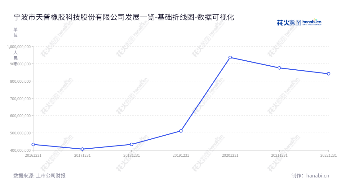 宁波市天普橡胶科技股份有限公司是一家致力于汽车用高分子材料流体管路系统和密封系统零件及总成的研发、生产和销售的公司。,"605255","天普股份","TIP","尤建义","尤建义","国证Ａ指","数据可视化","上市公司财报","数据分析","基础折线图","花火数图","图表"
