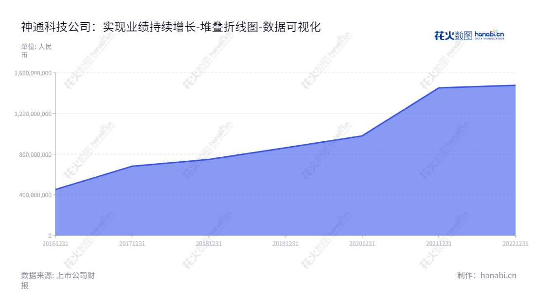 神通科技（605228）是一家位于浙江宁波市的汽车非金属部件及模具的研发、生产和销售企业，由方立锋董事长和朱春亚总经理领导。,"605228","神通科技","Shentong Technology","方立锋","朱春亚","国证Ａ指","数据可视化","上市公司财报","数据分析","堆叠折线图","花火数图","图表"