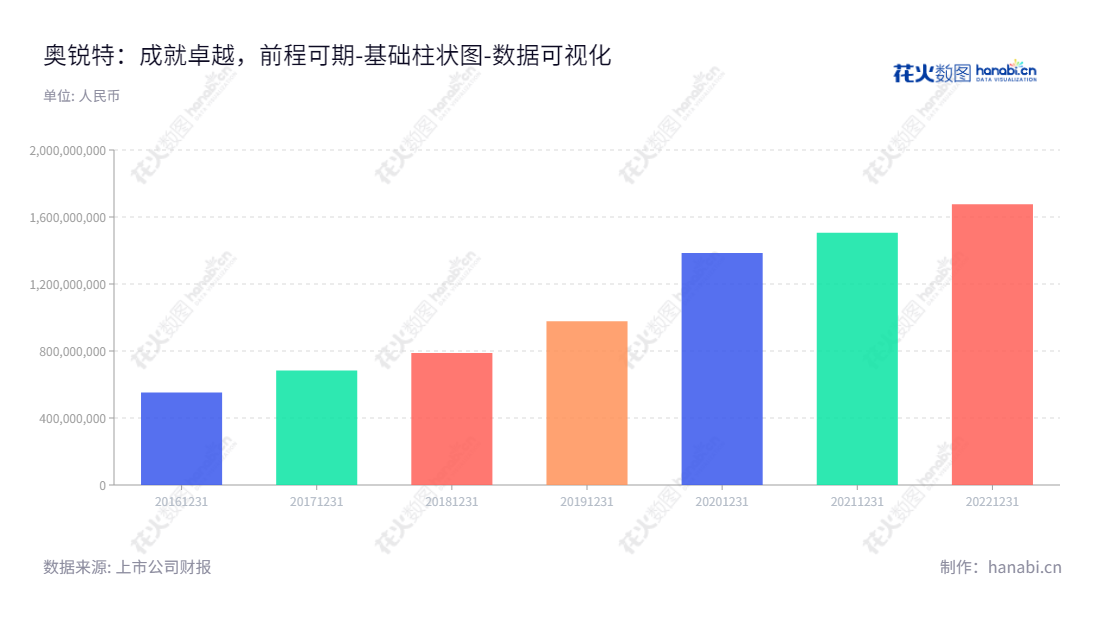 奥锐特药业股份有限公司（Aurisco Pharmaceutical Co., Ltd.)是一家位于浙江台州的特色原料药和医药中间体研发、生产和销售公司，董事长为彭志恩，总经理为褚定军，网址www.aurisco.com，2016年至2022年母公司股东权益合计有较快增长趋势。,"605116","奥锐特","Aurisco","彭志恩","褚定军","国证2000","国证Ａ指","数据可视化","上市公司财报","数据分析","基础柱状图","花火数图","图表"