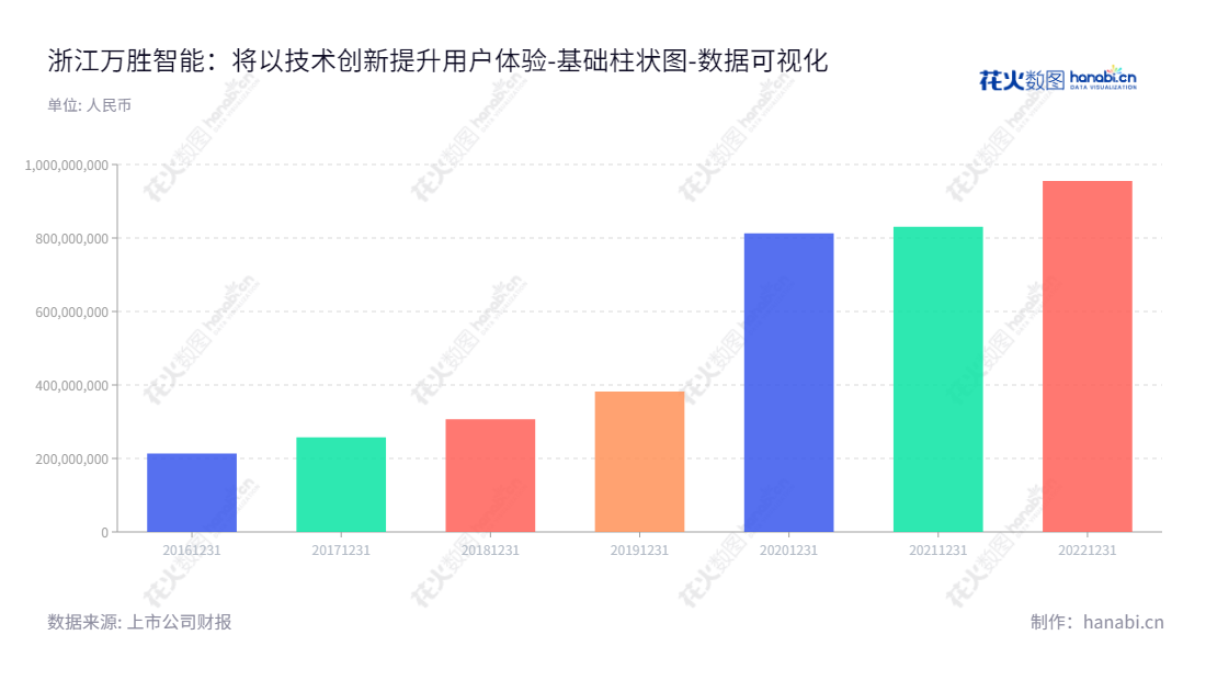 浙江万胜智能科技股份有限公司（300882）专注于智能电表及用电信息采集系统的研发、生产和销售，董事长、总经理均为邬永强，一直稳健增长。,"300882","万胜智能","Wellsun Intelligent","邬永强","邬永强","国证2000","国证Ａ指","数据可视化","上市公司财报","数据分析","基础柱状图","花火数图","图表"