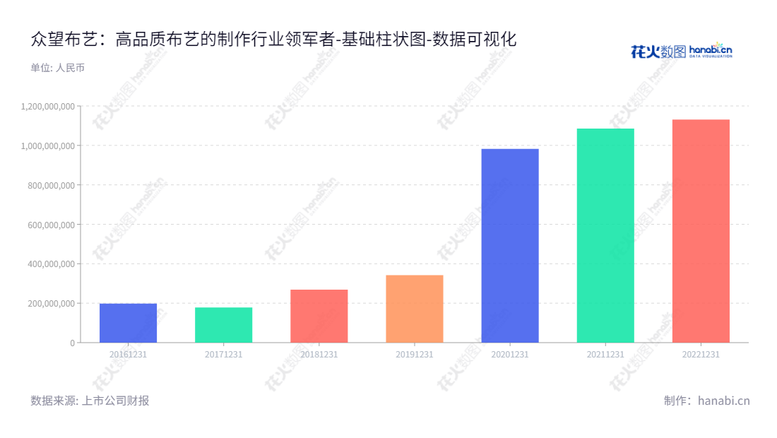 众望布艺，一家位于浙江杭州市的中高档装饰面料及制品的供应商，提供专业的设计、生产和销售服务。,"605003","众望布艺","ZhongWang Fabric","杨林山","杨林山","国证Ａ指","数据可视化","上市公司财报","数据分析","基础柱状图","花火数图","图表"
