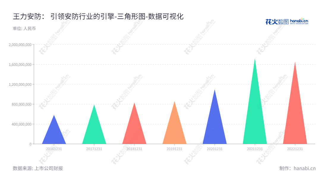王力安防科技股份有限公司（Wangli Security and Surveillance Product Co., Ltd.）是浙江金华市一家高科技企业，主营业务是安全门等门类产品以及机械锁和智能锁等锁具产品的研发设计、生产和销售服务。报表显示，王力安防科技股份有限公司自2016年以来归属于母公司股东权益合计有较大增长。,"605268","王力安防","Wangli Security","王跃斌","王跃斌","国证Ａ指","数据可视化","上市公司财报","数据分析","三角形图","花火数图","图表"