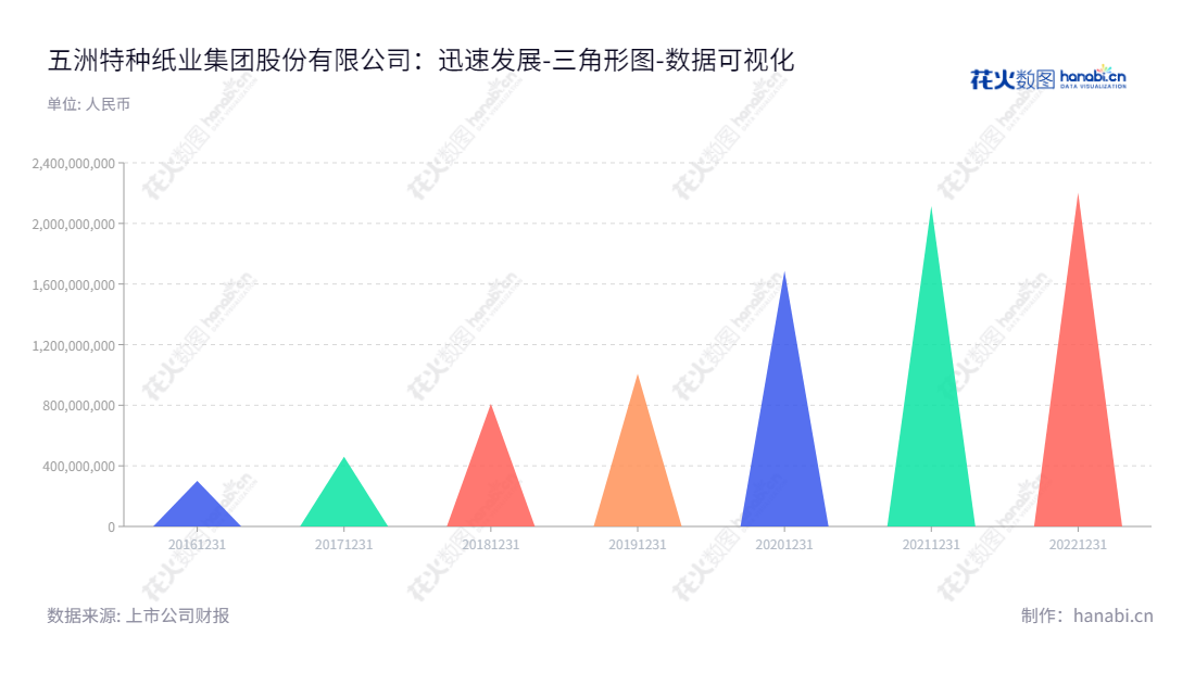 五洲特种纸业集团股份有限公司（Wuzhou Special Paper Group Co., Ltd.）, 衢州市依托国家优质纤维化学产业基地，专业从事特种纸研发、生产和销售，历经六年上升，原始股东权益高达2203亿元。,"605007","五洲特纸","Wuzhou Special Paper","赵磊","赵磊","国证2000","国证Ａ指","数据可视化","上市公司财报","数据分析","三角形图","花火数图","图表"