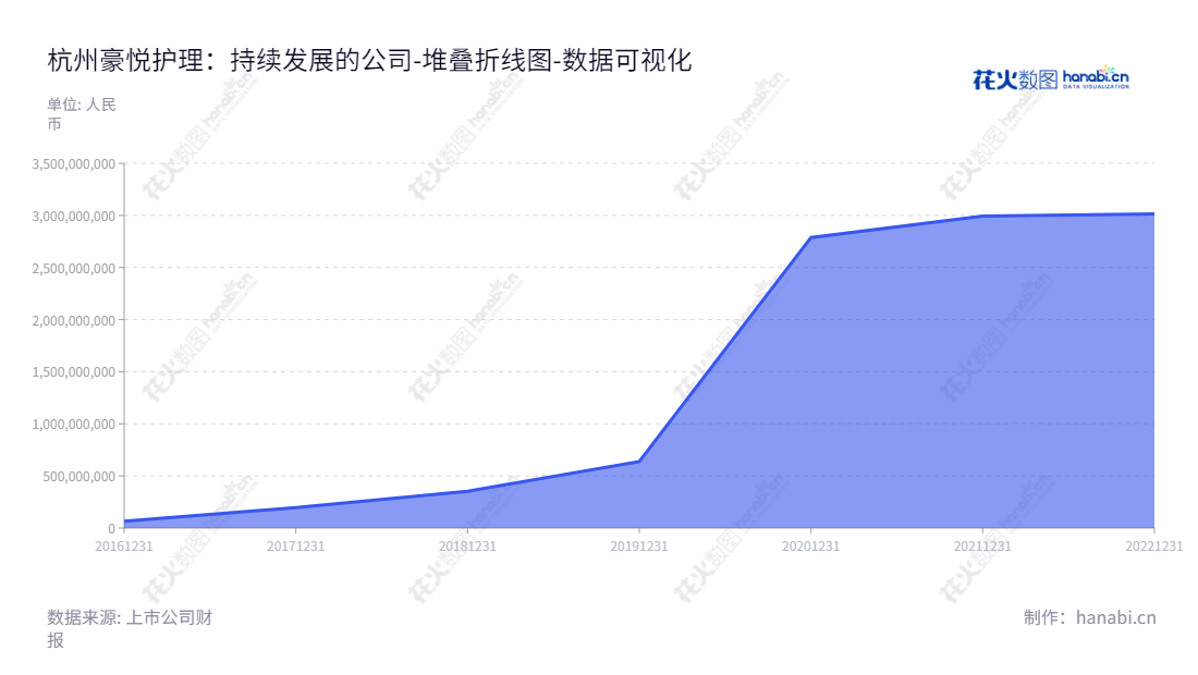 杭州豪悦护理（605009）是浙江杭州市一家主营妇、幼、成人卫生护理用品研发、制造与销售的公司。杭豪悦护理拥有突出的技术实力，董事长李志彪，总经理为李志彪，网址为www.hz-haoyue.com。,"605009","豪悦护理","Haoyue Care","李志彪","李志彪","国证2000","国证Ａ指","上证380","数据可视化","上市公司财报","数据分析","堆叠折线图","花火数图","图表"