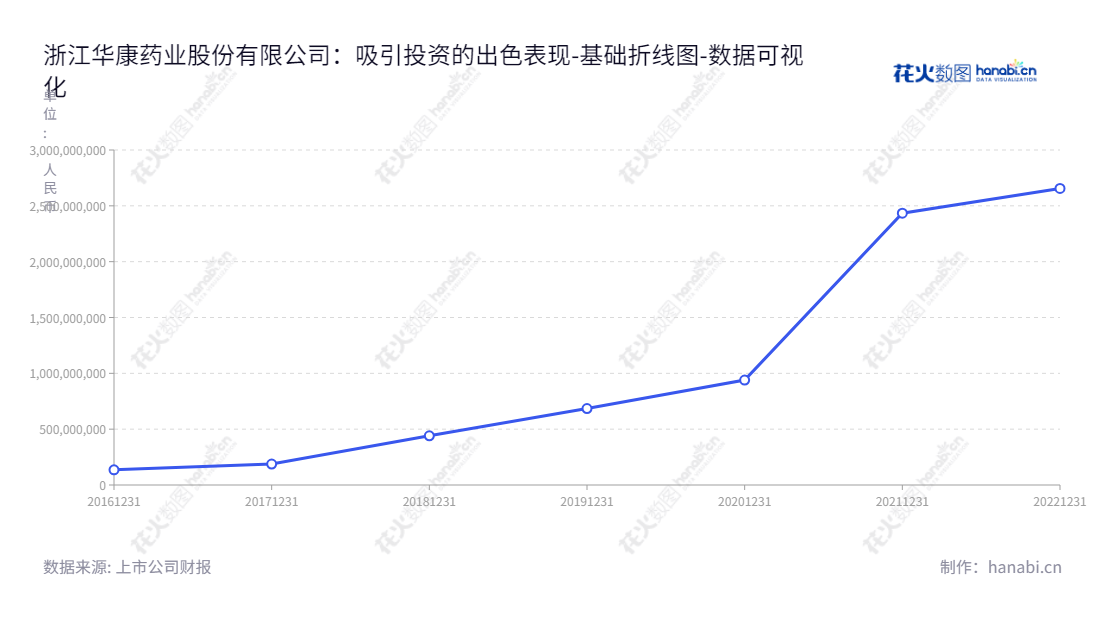 浙江华康药业股份有限公司是一家生产功能性糖醇、淀粉糖产品的高科技股份制企业，拥有26亿元的归属于母公司股东权益合计。,"605077","华康股份","Huakang","陈德水","陈德水","国证2000","国证Ａ指","数据可视化","上市公司财报","数据分析","基础折线图","花火数图","图表"