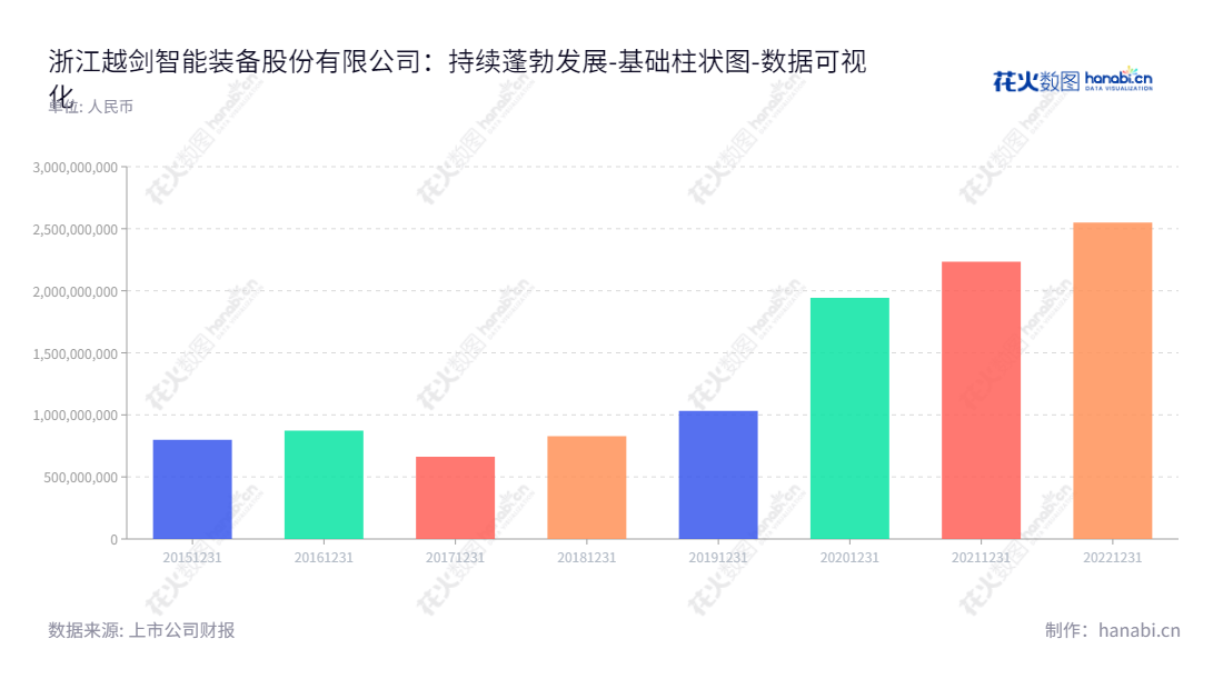 浙江越剑智能装备股份有限公司（603095），位于浙江绍兴，专注于研发、生产和销售纺织机械设备，2015年至2022年权益合计总额不断增长。,"603095","越剑智能","Yuejian Intelligent","孙剑华","马红光","国证Ａ指","数据可视化","上市公司财报","数据分析","基础柱状图","花火数图","图表"