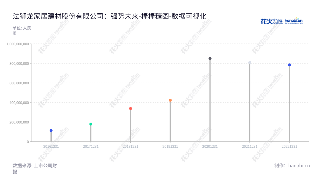  法狮龙家居建材股份有限公司专业研发、生产及销售吊顶、集成墙面等家具建材，总部位于浙江嘉兴市，董事长沈正华担任公司经理，旨在为客户提供更好的产品服务。,"605318","法狮龙","Fsilon","沈正华","沈正华","国证Ａ指","数据可视化","上市公司财报","数据分析","棒棒糖图","花火数图","图表"
