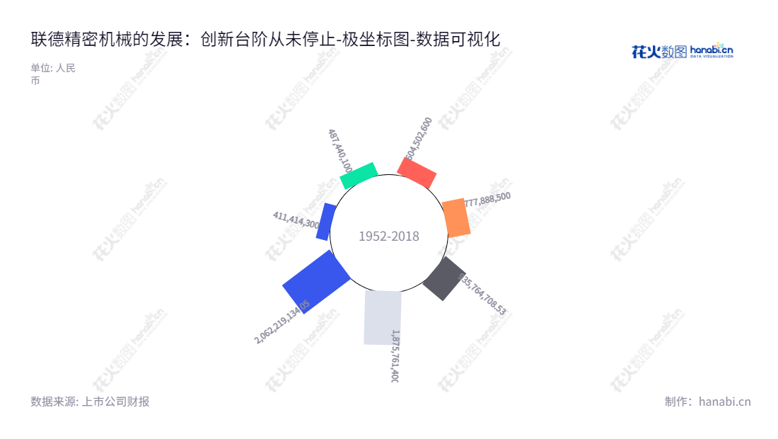 杭州联德精密机械股份有限公司（Allied Machinery Co., Ltd.）是一家位于浙江杭州市的高精度机械零部件及精密型腔模产品的开发、设计、生产和销售企业，董事长孙袁，总经理孙袁。,"605060","联德股份","Allied","孙袁","孙袁","国证2000","国证Ａ指","数据可视化","上市公司财报","数据分析","极坐标图","花火数图","图表"