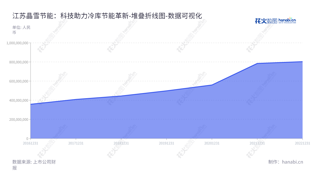 description 内容如下：江苏晶雪节能科技股份有限公司(Jiangsu Jingxue Insulation Technology Co., Ltd.)是一家总部位于江苏常州市的冷库围护系统节能隔热保温材料及配套产品的研发、设计、生产和销售企业，董事长为贾富忠，总经理为贾富忠，2016年起至今的归属于母公司股东权益合计一直处于上涨状态。,"301010","晶雪节能","Jingxue Insulation","贾富忠","贾富忠","国证Ａ指","数据可视化","上市公司财报","数据分析","堆叠折线图","花火数图","图表"