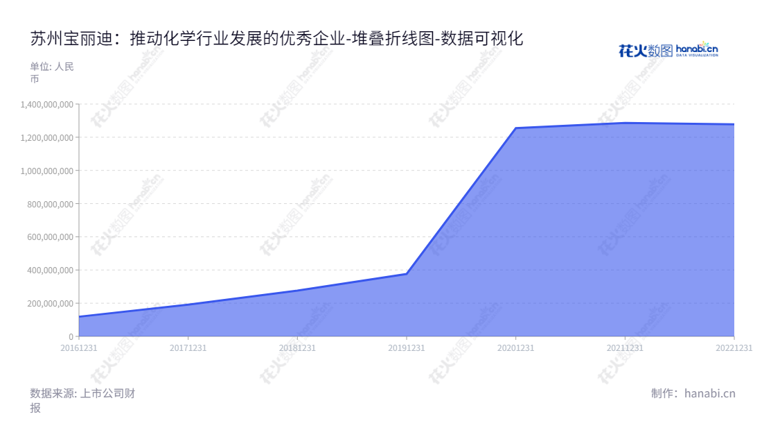 苏州宝丽迪（300905）是一家生产和销售纤维母粒的化学纤维原液着色材料和功能改性科技公司，为客户提供技术支持。,"300905","宝丽迪","PPM","徐毅明","龚福明","国证Ａ指","数据可视化","上市公司财报","数据分析","堆叠折线图","花火数图","图表"