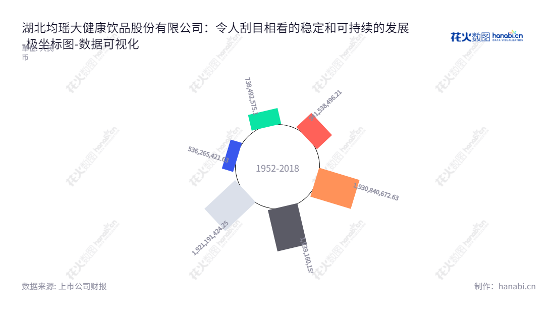 湖北均瑶大健康饮品股份有限公司（605388）是湖北宜昌一家集研发、生产和常温乳酸菌系列饮品销售的企业，股东权益近年急速扩大。,"605388","均瑶健康","Juneyao Health","王均豪","朱航明","国证2000","国证Ａ指","数据可视化","上市公司财报","数据分析","极坐标图","花火数图","图表"