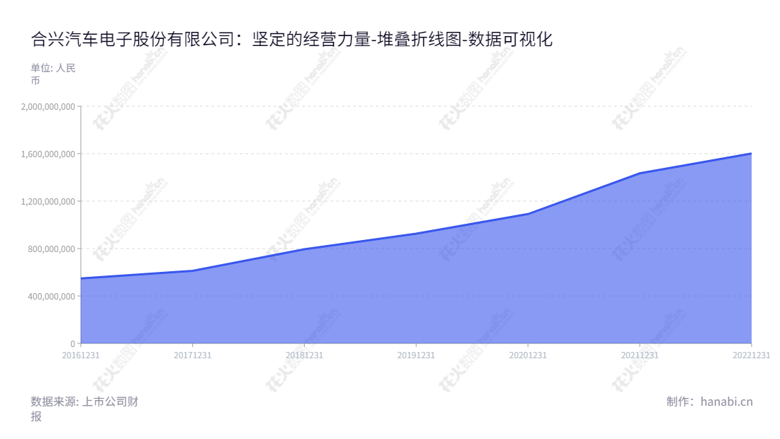 合兴汽车电子股份有限公司是一家总部位于浙江温州市的汽车电子和消费电子发展公司，由陈文葆担任董事长和于国涛担任总经理，主要从事研发、生产和销售汽车电子和消费电子产品的业务。,"605005","合兴股份","CWB","陈文葆","于国涛","国证Ａ指","数据可视化","上市公司财报","数据分析","堆叠折线图","花火数图","图表"