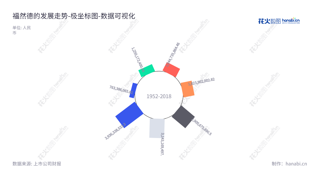 福然德股份有限公司（Friend Co., Ltd.）成立于2016年12月，专业提供中高端汽车、家电等行业企业或其配套厂商完整的钢材物流供应链服务。上海市董事长崔建华，总经理崔建兵，网址：www.scmfriend.com，维持股东权益合计不断增长。,"605050","福然德","Friend","崔建华","崔建兵","国证Ａ指","数据可视化","上市公司财报","数据分析","极坐标图","花火数图","图表"