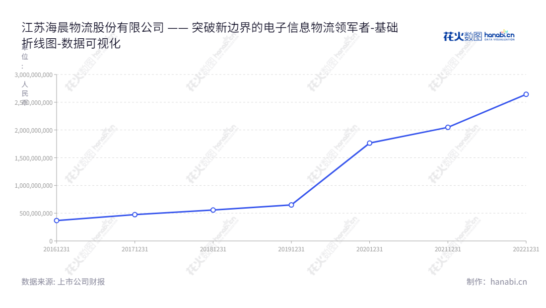江苏海晨物流股份有限公司，专注于电子信息行业的全方位、一体化的现代综合物流服务，董事长梁晨，位于苏州市。,"300873","海晨股份","Hichain","梁晨","梁晨","国证2000","国证Ａ指","数据可视化","上市公司财报","数据分析","基础折线图","花火数图","图表"