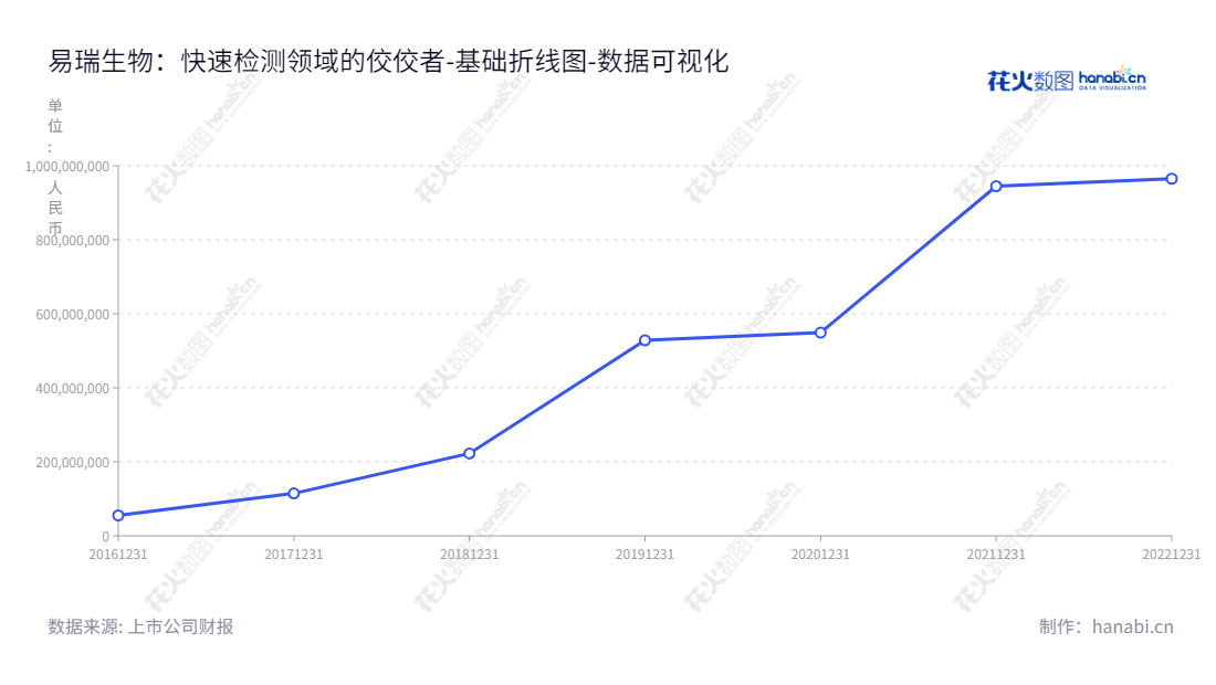 深圳市易瑞生物技术股份有限公司（Bioeasy）开发、生产和销售专业食品安全精准快速检测产品，服务于体外诊断快速检测(POCT)领域。我们致力于为用户提供安全、高质量的检测产品和服务。,"300942","易瑞生物","Bioeasy Biotechnology","朱海","肖昭理","国证2000","国证Ａ指","中小创新","数据可视化","上市公司财报","数据分析","基础折线图","花火数图","图表"