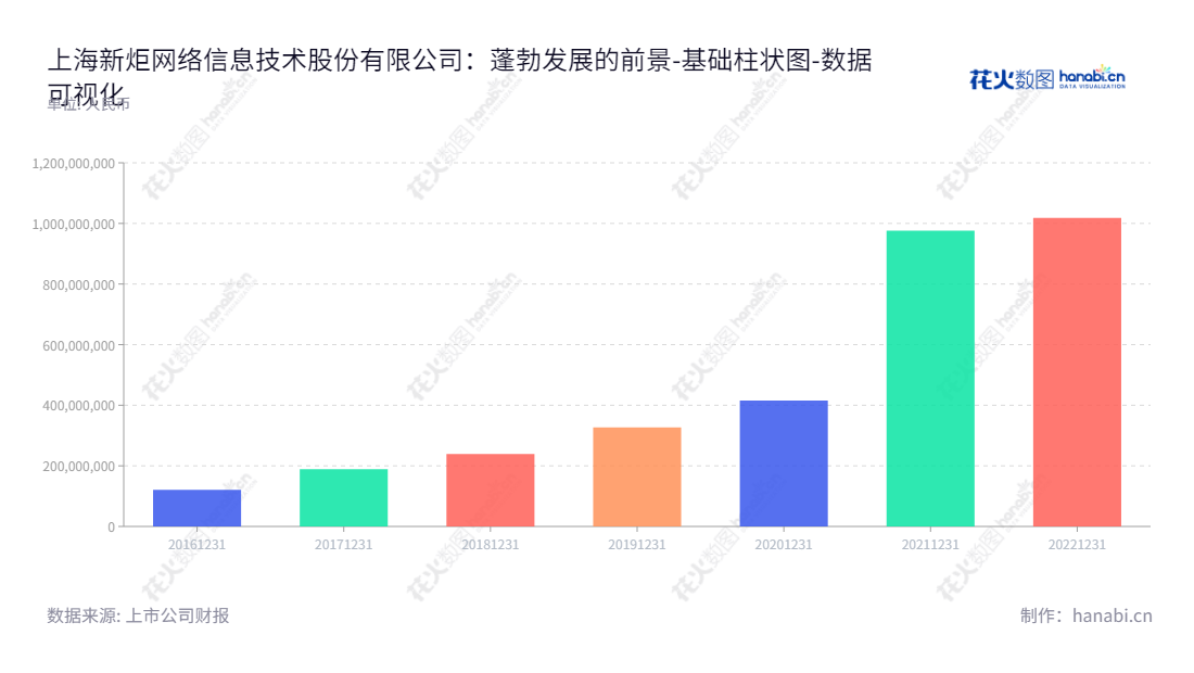 上海新炬网络（605398）是上海市位于的IT系统软件服务商，主营IT数据中心第三方运维服务及运维产品，董事长为孙正暘，总经理为李灏江。,"605398","新炬网络","New Centurion Network","孙正暘","李灏江","国证Ａ指","数据可视化","上市公司财报","数据分析","基础柱状图","花火数图","图表"