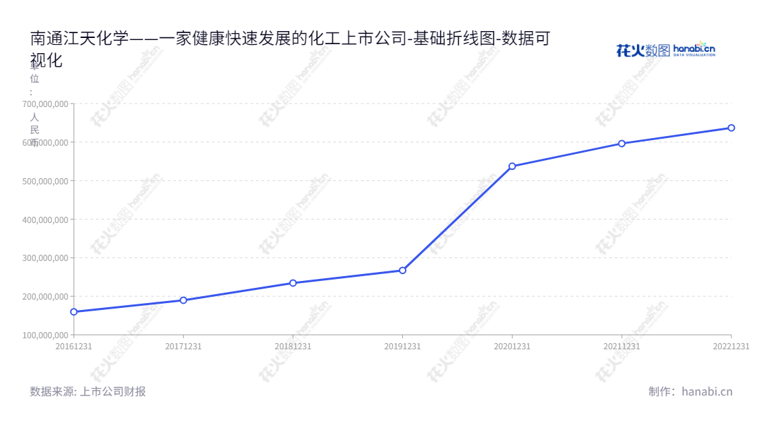 南通江天化学股份有限公司（Nantong JiangTian Chemical Co., Ltd.）是一家位于江苏南通的高端专用化学品深加工业务的领域内全球领先的企业。江天化以甲醇的下游深加工创造了一个世界级的产业链，专注于高端精细化学品的研发、生产和销售，拥有超过6亿元的归属于母公司股东权益合计。,"300927","江天化学","JiangTian Chemical","朱辉","朱辉","国证Ａ指","数据可视化","上市公司财报","数据分析","基础折线图","花火数图","图表"
