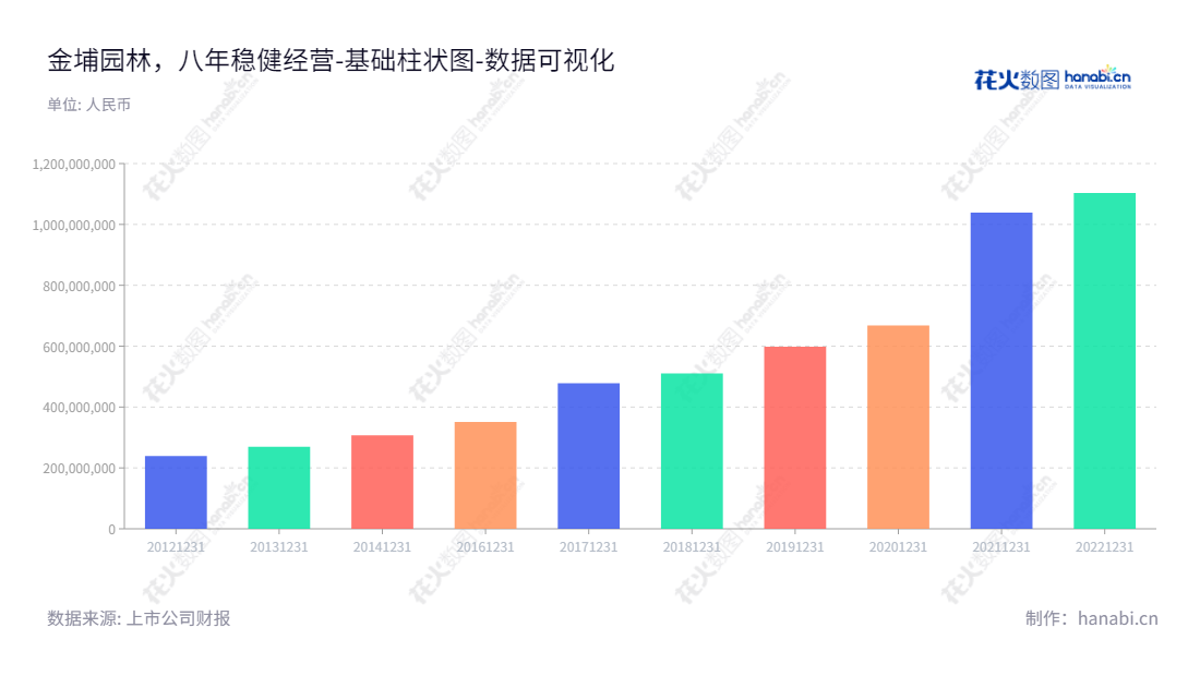 金埔园林是一家江苏南京的园林绿化设计施工及苗木花卉销售服务商，为客户的绿化项目提供最佳解决方案，以确保最佳的景观质量和建筑效果。,"301098","金埔园林","Jinpu Landscape","王宜森","刘殿华","国证Ａ指","数据可视化","上市公司财报","数据分析","基础柱状图","花火数图","图表"