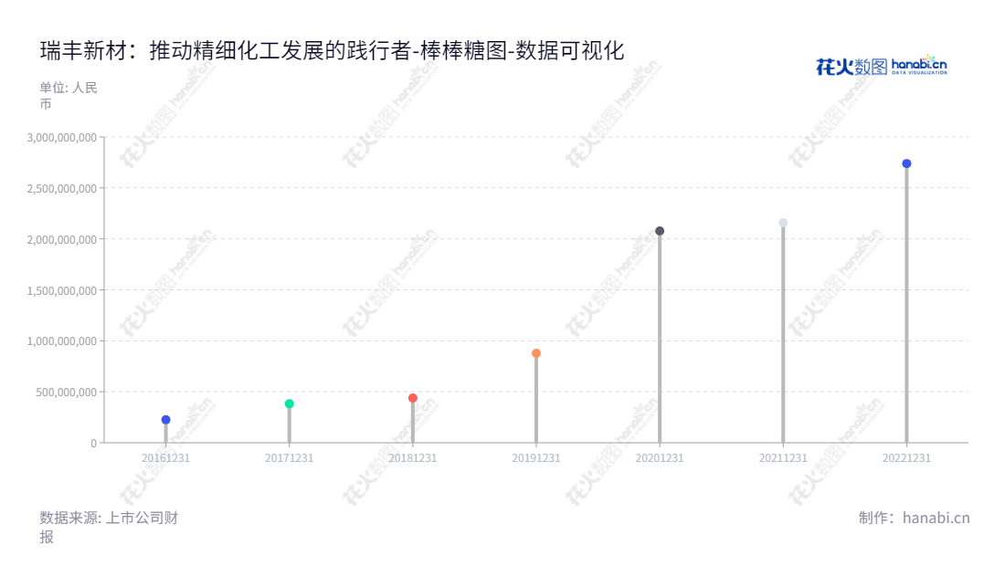瑞丰新材(300910)是新乡市的一家精细化工行业公司,致力于油品添加剂和无碳纸显色剂等产品的研发、生产和销售的供应商。,"300910","瑞丰新材","Richful Lube","郭春萱","郭春萱","国证2000","国证A指","深成指R","深证成指","数据可视化","上市公司财报","数据分析","棒棒糖图","花火数图","图表"
