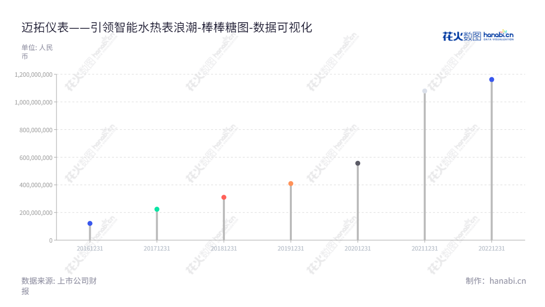 迈拓仪表股份有限公司（Meter Instruments Co., Ltd.）是一家总部位于南京的智能超声水表及热量表研发、生产及销售公司。从2016到2022年，其归属于母公司股东权益合计========自120767039.58增加至1162044246.42。,"301006","迈拓股份","Meter","孙卫国","孙卫国","国证Ａ指","数据可视化","上市公司财报","数据分析","棒棒糖图","花火数图","图表"