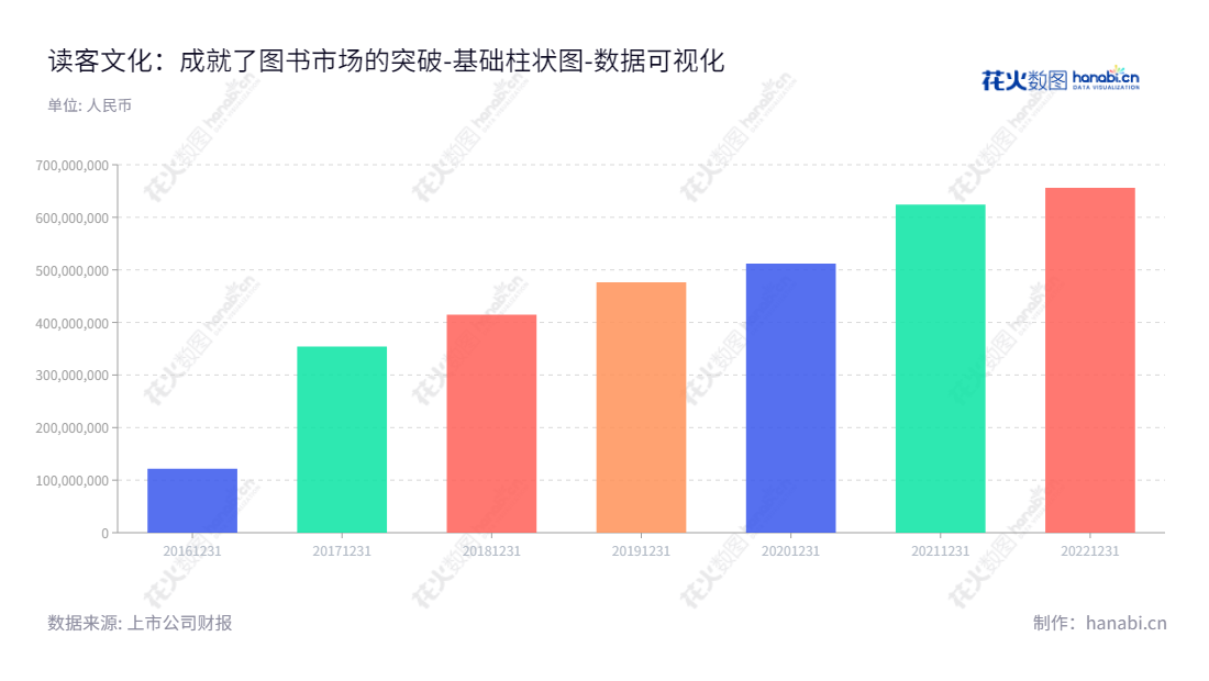 读客文化是一家总部位于上海的图书出版公司，致力于策划及发行图书，并提供文化增值服务，由华楠担任公司董事长，朱筱筱担任总经理，2016年以来，读客文化股东权益合计已经快速成长。,"301025","读客文化","Dook","华楠","朱筱筱","国证2000","国证Ａ指","数据可视化","上市公司财报","数据分析","基础柱状图","花火数图","图表"