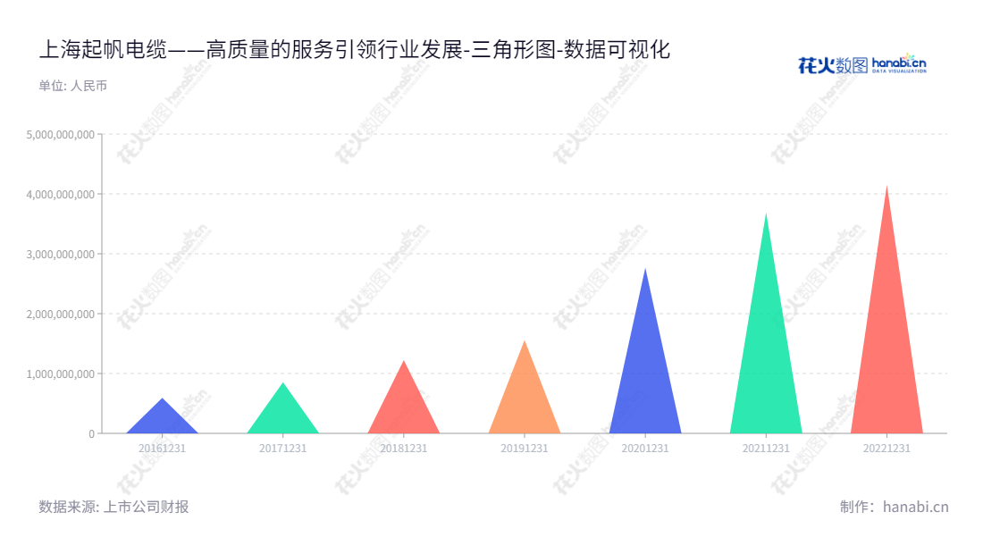 上海起帆电缆股份有限公司，成立于2016年，主营业务为电线电缆的研发、生产、销售及服务，董事长周桂华，总经理周供华，致力于为国内外客户提供高品质的电线电缆解决方案。,"605222","起帆电缆","QiFan Cable","周桂华","周供华","国证2000","国证Ａ指","上证380","数据可视化","上市公司财报","数据分析","三角形图","花火数图","图表"
