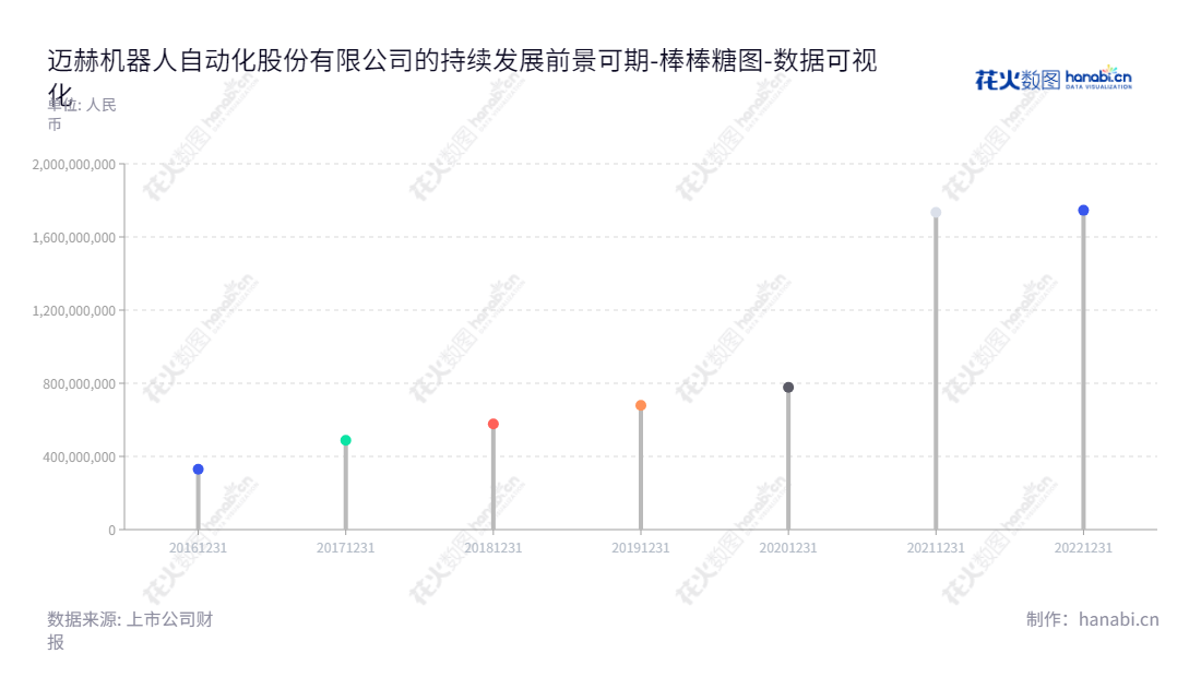 迈赫机器人自动化股份有限公司是一家位于山东潍坊市的智能装备系统、公用动力及装备能源供应系统研发、制造、规划设计及集成服务企业，董事长王金平，总经理张开旭，官网www.mhauto.cn。,"301199","迈赫股份","MH","王金平","张开旭","国证Ａ指","数据可视化","上市公司财报","数据分析","棒棒糖图","花火数图","图表"