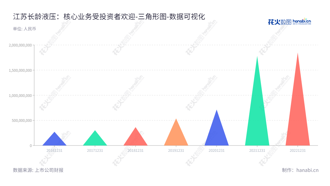 江苏长龄液压股份有限公司（605389）专业研发、生产和销售液压元件及零部件，董事长夏继发，总经理夏泽民。,"605389","长龄液压","Changling Hydraulic","夏继发","夏泽民","国证Ａ指","数据可视化","上市公司财报","数据分析","三角形图","花火数图","图表"