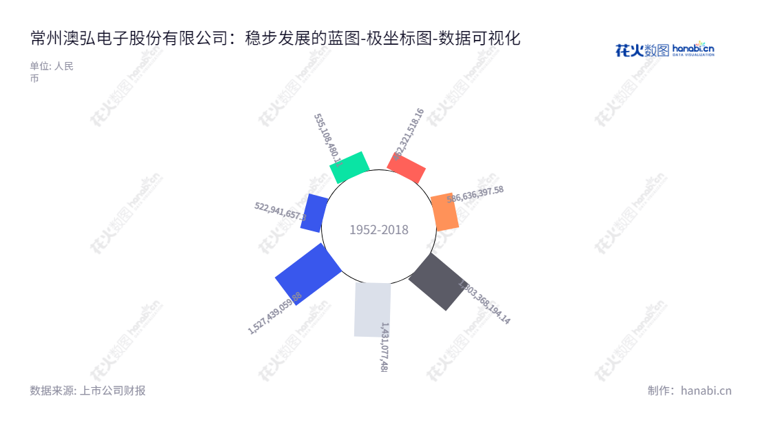 常州澳弘电子股份有限公司（605058）是一家位于江苏常州的印制电路板研发、生产和销售企业，由陈定红先生担任董事长和总经理，致力于为客户提供高质量的制造服务。,"605058","澳弘电子","Aohong Electronics","陈定红","陈定红","国证Ａ指","数据可视化","上市公司财报","数据分析","极坐标图","花火数图","图表"