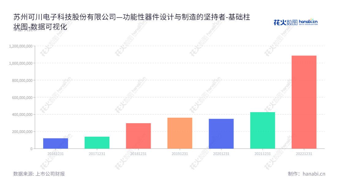 苏州可川科技（603052），专注于功能性器件的设计、研发、生产和销售。主营业务包括功能性器件产品，董事长朱春华，总经理施惠庆。,"603052","可川科技","K-Hiragawa Technology","朱春华","施惠庆","国证Ａ指","数据可视化","上市公司财报","数据分析","基础柱状图","花火数图","图表"