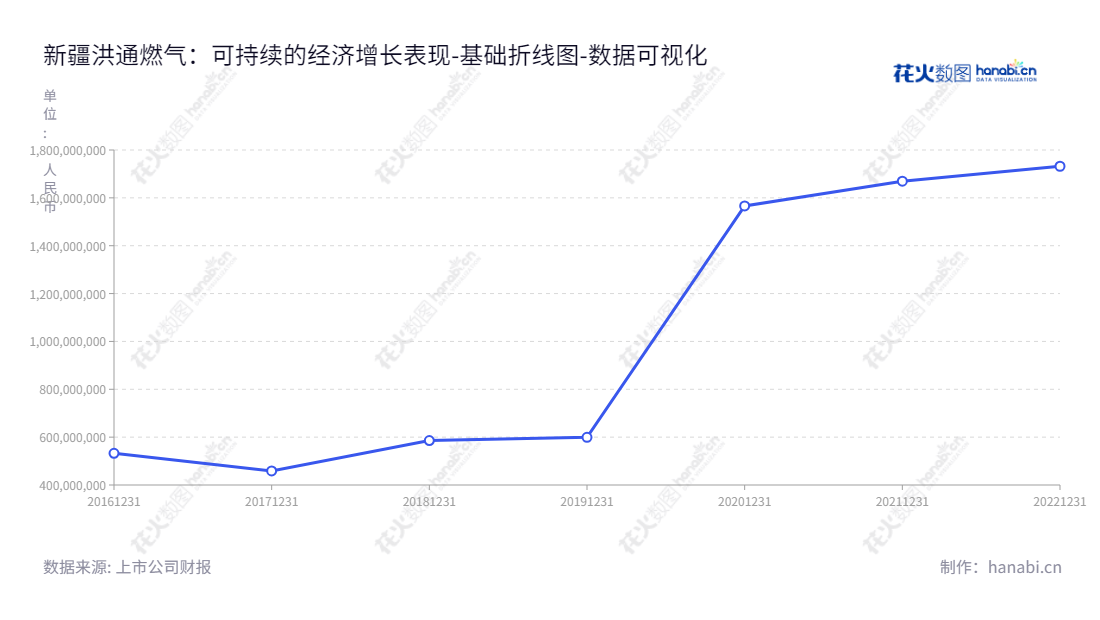 新疆洪通燃气股份有限公司（605169）是新疆巴音郭楞蒙古自治州的一家LNG、CNG生产、加工、储运及销售公司，同时还分销居民、商业及工业天然气。,"605169","洪通燃气","Hongtong Gas","刘洪兵","刘洪兵","国证Ａ指","数据可视化","上市公司财报","数据分析","基础折线图","花火数图","图表"